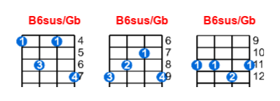 B6sus/Gb ukulele chord charts/diagrams with finger positions and variations