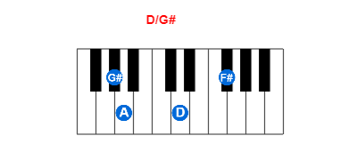 D/G# piano chord charts/diagrams and inversions