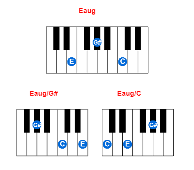 Eaug piano chord charts/diagrams and inversions