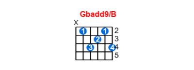 Gbadd9/B guitar chord charts/diagrams with finger positions and variations