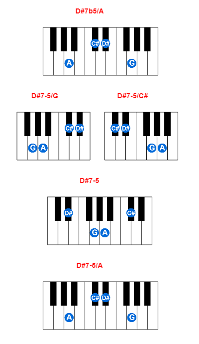 D#7b5/A piano chord charts/diagrams and inversions