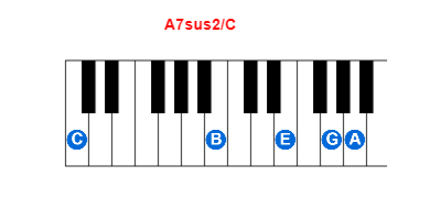 A7sus2/C piano chord charts/diagrams and inversions