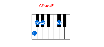 C#sus/F piano chord charts/diagrams and inversions