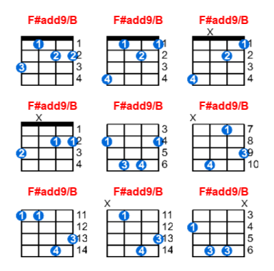 F#add9/B ukulele chord charts/diagrams with finger positions and variations