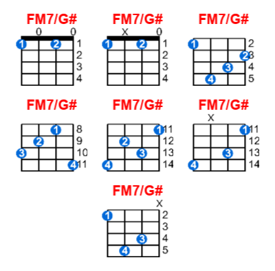 FM7/G# ukulele chord charts/diagrams with finger positions and variations