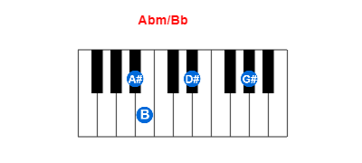 Abm/Bb piano chord charts/diagrams and inversions