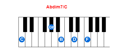 Abdim7/C piano chord charts/diagrams and inversions