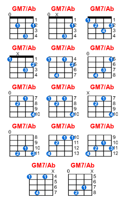 GM7/Ab ukulele chord charts/diagrams with finger positions and variations