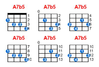 A7b5 ukulele chord charts/diagrams with finger positions and variations