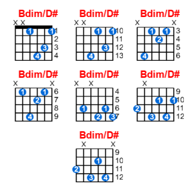 Bdim/D# guitar chord charts/diagrams with finger positions and variations