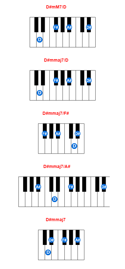 D#mM7/D piano chord charts/diagrams and inversions