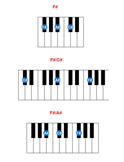F# piano chord charts/diagrams and inversions