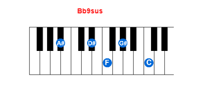 Bb9sus piano chord charts/diagrams and inversions