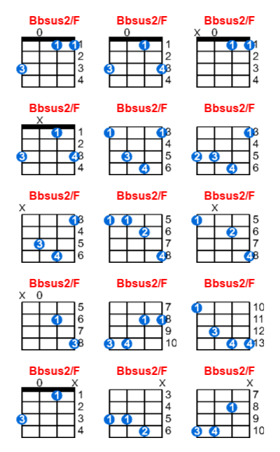 Bbsus2/F ukulele chord charts/diagrams with finger positions and variations