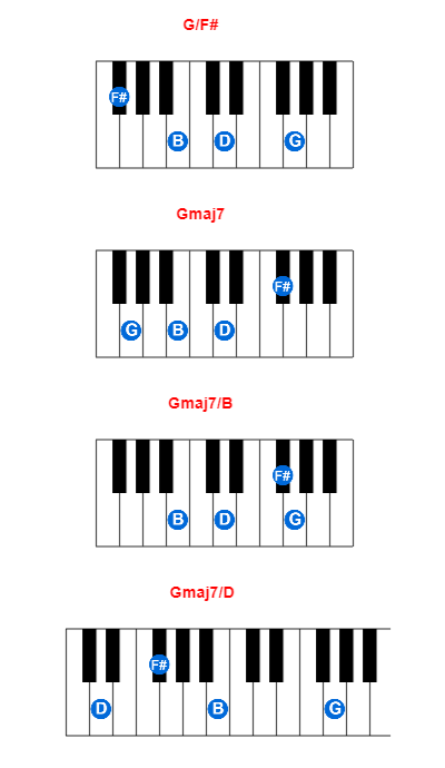 G/F# piano chord charts/diagrams and inversions