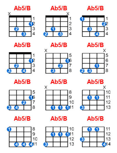 Ab5/B ukulele chord charts/diagrams with finger positions and variations