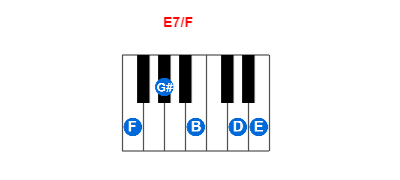 E7/F piano chord charts/diagrams and inversions