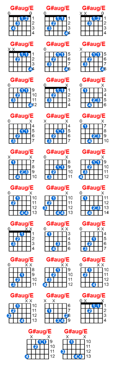 G#aug/E guitar chord charts/diagrams with finger positions and variations