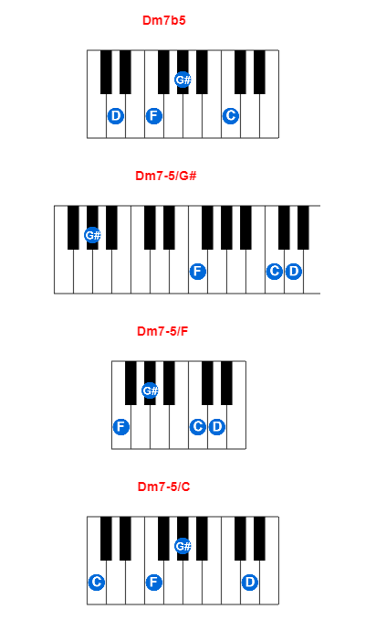 Dm7b5 piano chord charts/diagrams and inversions