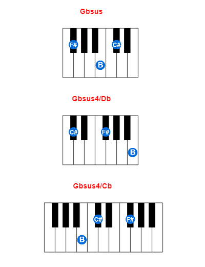 Gbsus piano chord charts/diagrams and inversions