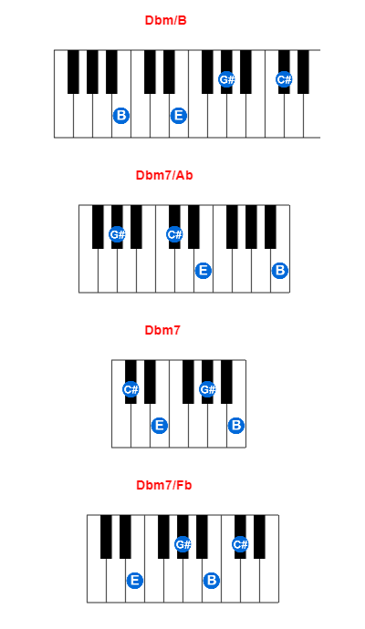 Dbm/B piano chord charts/diagrams and inversions