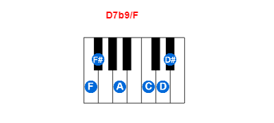 D7b9/F piano chord charts/diagrams and inversions