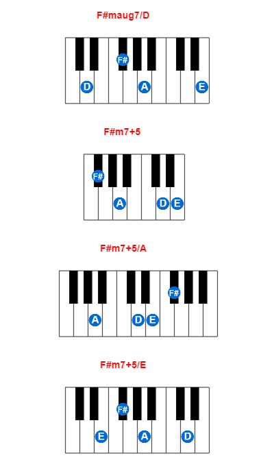 F#maug7/D piano chord charts/diagrams and inversions