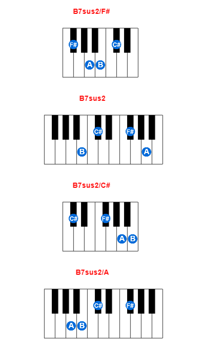 B7sus2/F# piano chord charts/diagrams and inversions