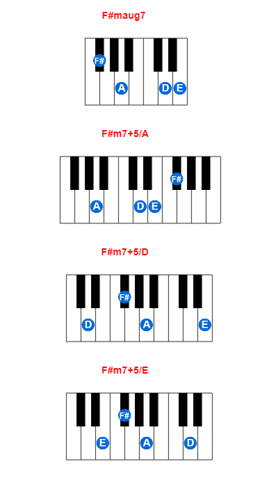 F#maug7 piano chord charts/diagrams and inversions