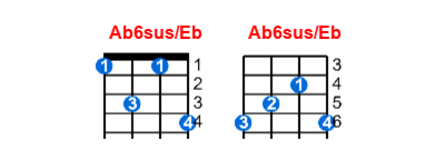 Ab6sus/Eb ukulele chord charts/diagrams with finger positions and variations