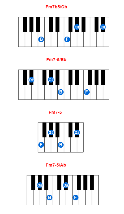 Fm7b5/Cb piano chord charts/diagrams and inversions