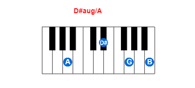 D#aug/A piano chord charts/diagrams and inversions