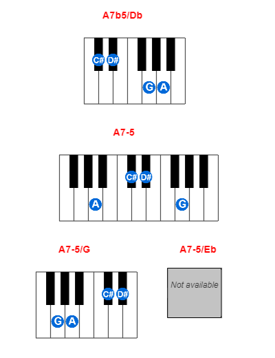 A7b5/Db piano chord charts/diagrams and inversions