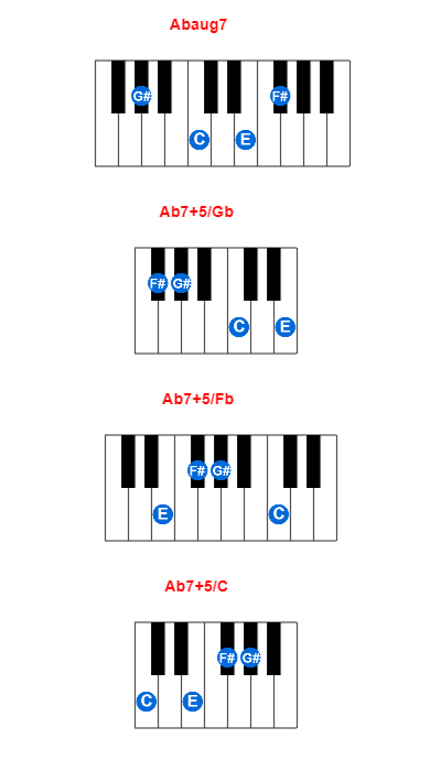 Abaug7 piano chord charts/diagrams and inversions