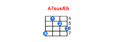 A7sus/Eb ukulele chord charts/diagrams with finger positions and variations
