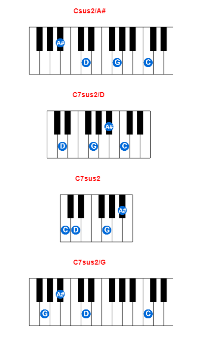 Csus2/A# piano chord charts/diagrams and inversions