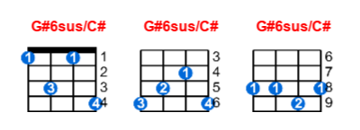 G#6sus/C# ukulele chord charts/diagrams with finger positions and variations