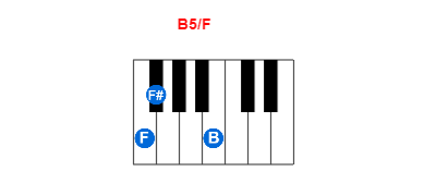 B5/F piano chord charts/diagrams and inversions