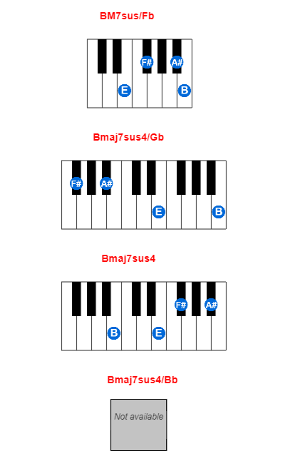 BM7sus/Fb piano chord charts/diagrams and inversions