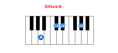 G#sus/A piano chord charts/diagrams and inversions