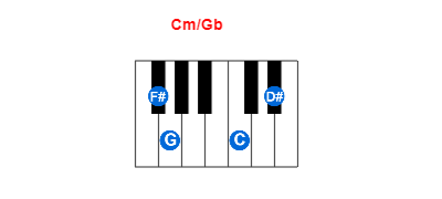 Cm/Gb piano chord charts/diagrams and inversions
