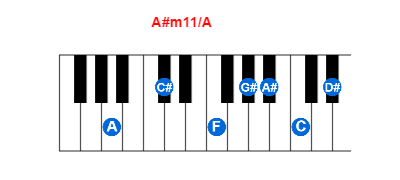 A#m11/A piano chord charts/diagrams and inversions