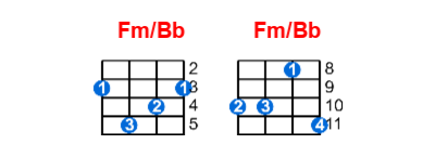 Fm/Bb ukulele chord charts/diagrams with finger positions and variations