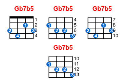 Gb7b5 ukulele chord charts/diagrams with finger positions and variations