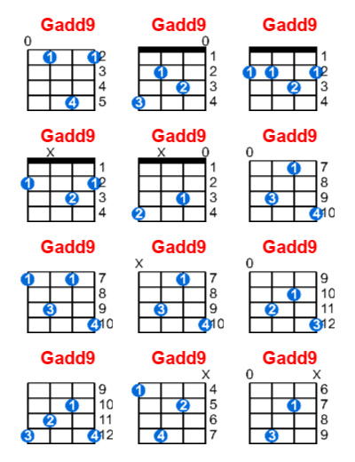 Gadd9 ukulele chord charts/diagrams with finger positions and variations