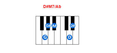 D#M7/Ab piano chord charts/diagrams and inversions