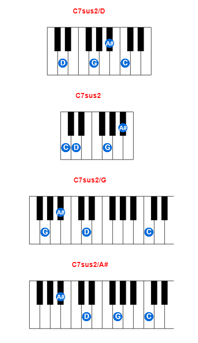 C7sus2/D piano chord charts/diagrams and inversions