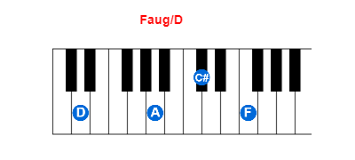 Faug/D piano chord charts/diagrams and inversions