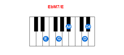 EbM7/E piano chord charts/diagrams and inversions
