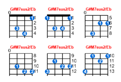 G#M7sus2/Eb ukulele chord charts/diagrams with finger positions and variations
